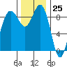 Foulweather Bluff tide chart for Saturday, November 25, 2023
