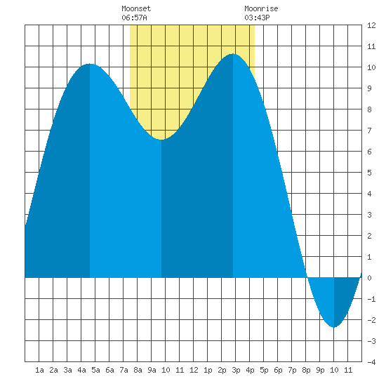 Foulweather Bluff tide chart for Sunday, November 26, 2023