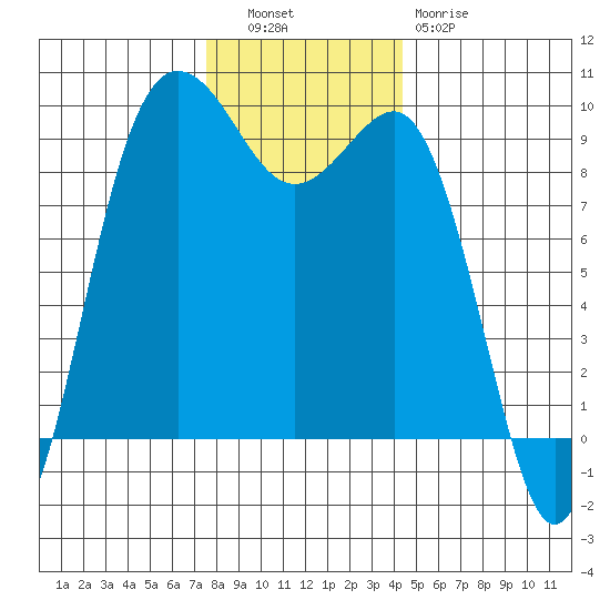 Foulweather Bluff tide chart for Tuesday, November 28, 2023