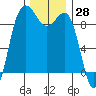 Foulweather Bluff tide chart for Tuesday, November 28, 2023