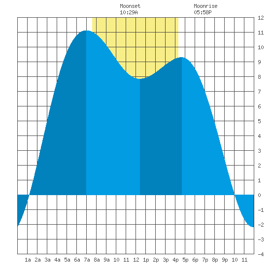 Foulweather Bluff tide chart for Wednesday, November 29, 2023