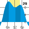 Foulweather Bluff tide chart for Wednesday, November 29, 2023