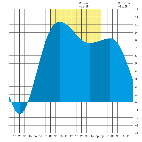 Foulweather Bluff tide chart for Thursday, November 2, 2023