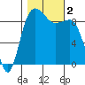 Foulweather Bluff tide chart for Thursday, November 2, 2023