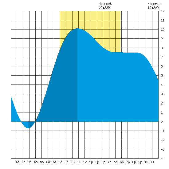 Foulweather Bluff tide chart for Friday, November 3, 2023