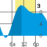 Foulweather Bluff tide chart for Friday, November 3, 2023