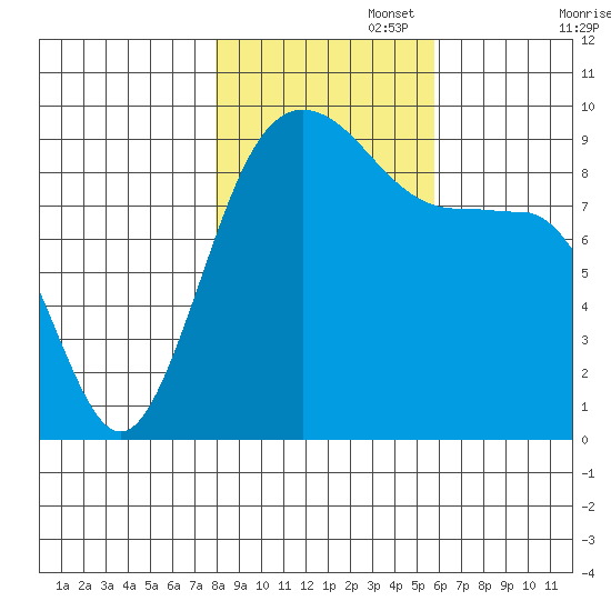 Foulweather Bluff tide chart for Saturday, November 4, 2023
