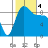 Foulweather Bluff tide chart for Saturday, November 4, 2023