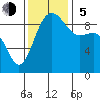Foulweather Bluff tide chart for Sunday, November 5, 2023