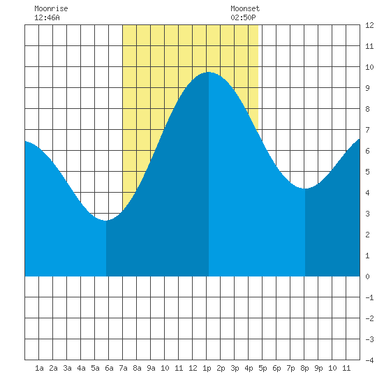 Foulweather Bluff tide chart for Tuesday, November 7, 2023
