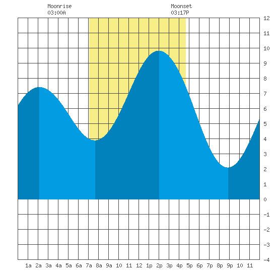 Foulweather Bluff tide chart for Thursday, November 9, 2023