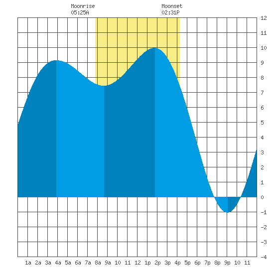 Foulweather Bluff tide chart for Sunday, December 10, 2023