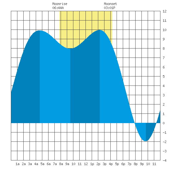 Foulweather Bluff tide chart for Monday, December 11, 2023