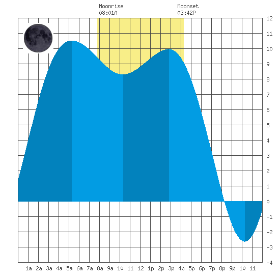 Foulweather Bluff tide chart for Tuesday, December 12, 2023