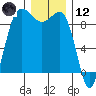 Foulweather Bluff tide chart for Tuesday, December 12, 2023