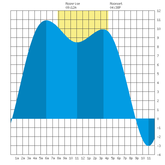 Foulweather Bluff tide chart for Wednesday, December 13, 2023