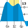 Foulweather Bluff tide chart for Wednesday, December 13, 2023