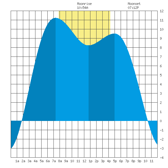 Foulweather Bluff tide chart for Friday, December 15, 2023