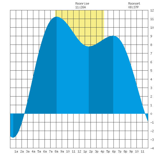 Foulweather Bluff tide chart for Saturday, December 16, 2023