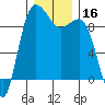 Foulweather Bluff tide chart for Saturday, December 16, 2023