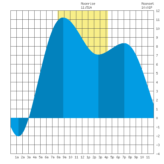 Foulweather Bluff tide chart for Sunday, December 17, 2023