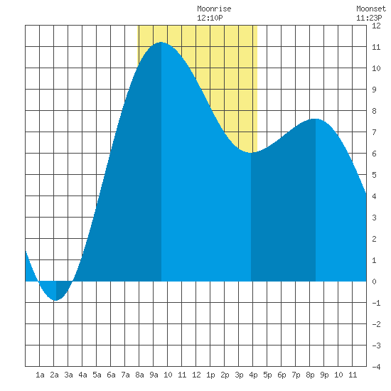Foulweather Bluff tide chart for Monday, December 18, 2023