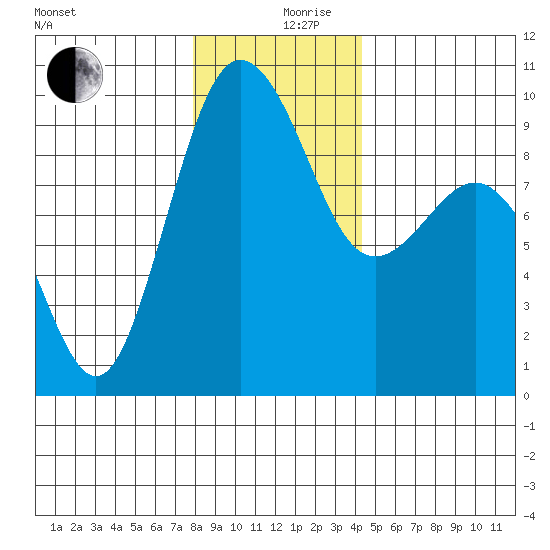 Foulweather Bluff tide chart for Tuesday, December 19, 2023