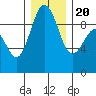 Foulweather Bluff tide chart for Wednesday, December 20, 2023
