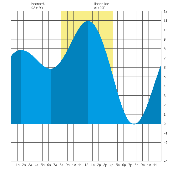 Foulweather Bluff tide chart for Friday, December 22, 2023