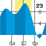 Foulweather Bluff tide chart for Saturday, December 23, 2023