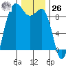 Foulweather Bluff tide chart for Tuesday, December 26, 2023