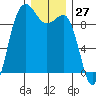 Foulweather Bluff tide chart for Wednesday, December 27, 2023