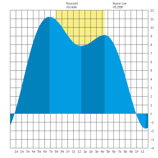 Foulweather Bluff tide chart for Thursday, December 28, 2023