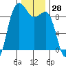 Foulweather Bluff tide chart for Thursday, December 28, 2023