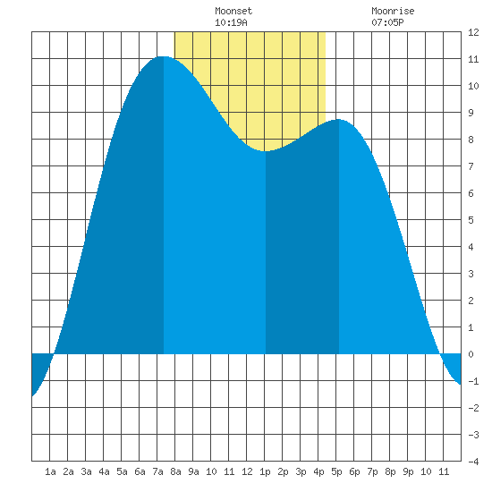 Foulweather Bluff tide chart for Friday, December 29, 2023
