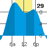 Foulweather Bluff tide chart for Friday, December 29, 2023