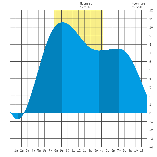 Foulweather Bluff tide chart for Saturday, December 2, 2023