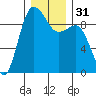 Foulweather Bluff tide chart for Sunday, December 31, 2023