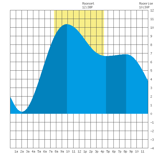 Foulweather Bluff tide chart for Sunday, December 3, 2023