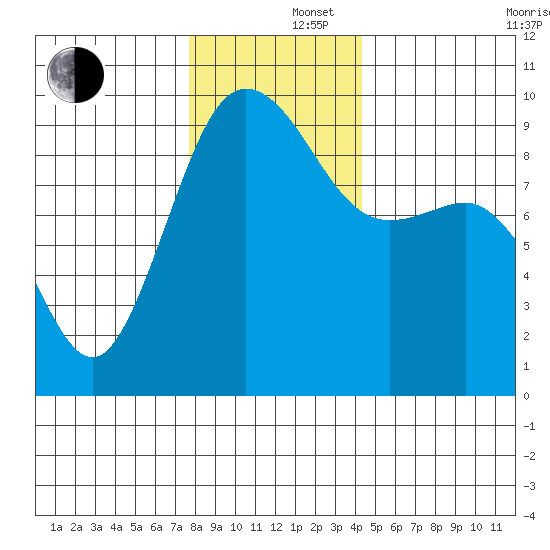 Foulweather Bluff tide chart for Monday, December 4, 2023