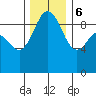 Foulweather Bluff tide chart for Wednesday, December 6, 2023