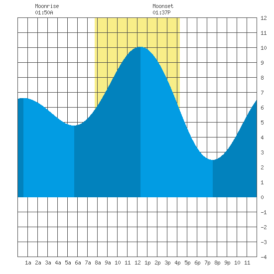 Foulweather Bluff tide chart for Thursday, December 7, 2023