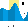 Foulweather Bluff tide chart for Friday, December 8, 2023