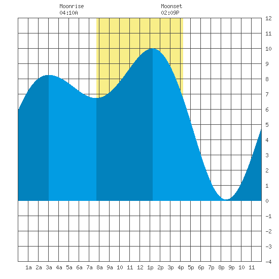 Foulweather Bluff tide chart for Saturday, December 9, 2023