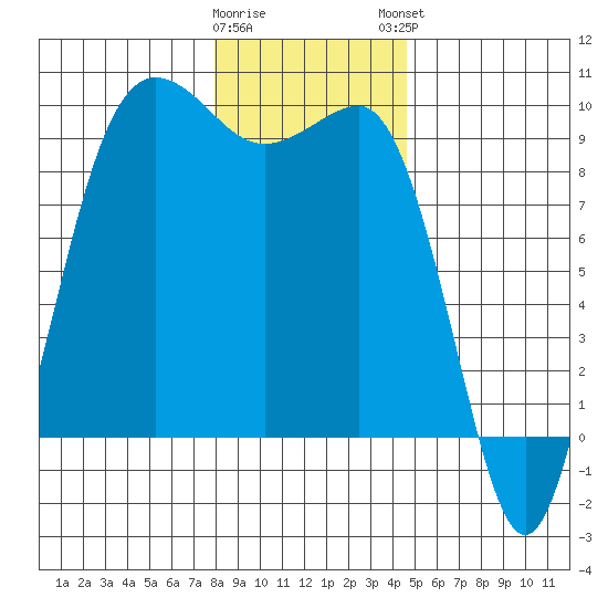 Foulweather Bluff tide chart for Wednesday, January 10, 2024