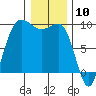 Foulweather Bluff tide chart for Wednesday, January 10, 2024