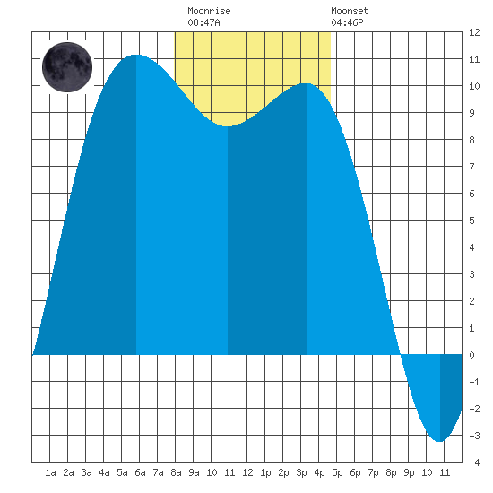 Foulweather Bluff tide chart for Thursday, January 11, 2024