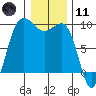 Foulweather Bluff tide chart for Thursday, January 11, 2024