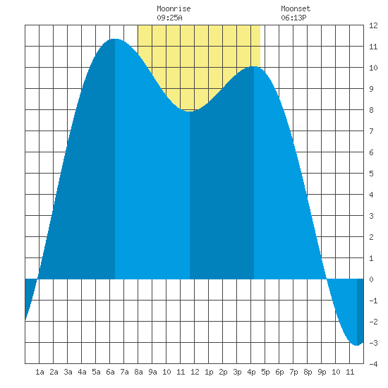 Foulweather Bluff tide chart for Friday, January 12, 2024