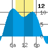 Foulweather Bluff tide chart for Friday, January 12, 2024